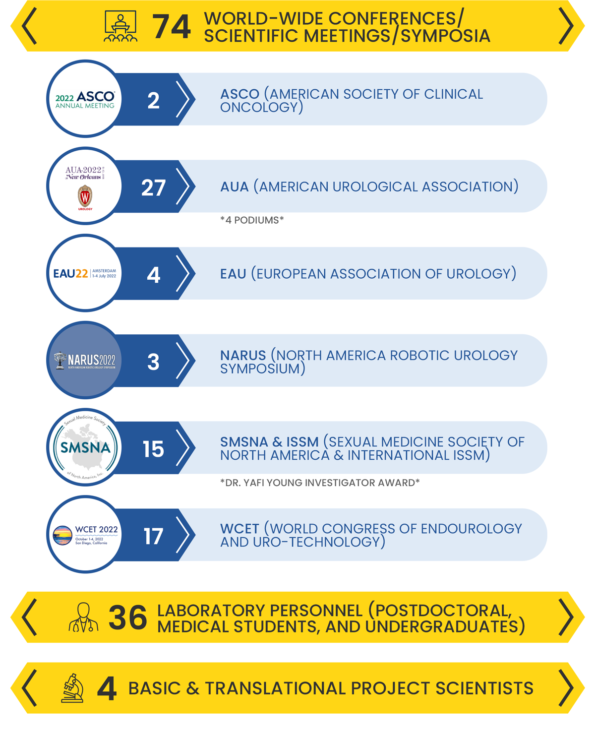 UCI Urology Discover 2022